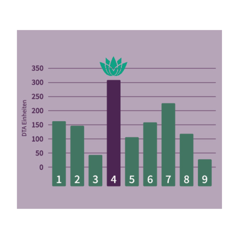Die Grafik zeig den Wert der Decantriensäure, mit welcher der Fruchtgehalt eines Noni Saftes zweifelsfrei bestimmt werden kann. Im Vergleich mit 8 beliebten Säften erreicht NUI NONI mit Abstand den besten Wert.